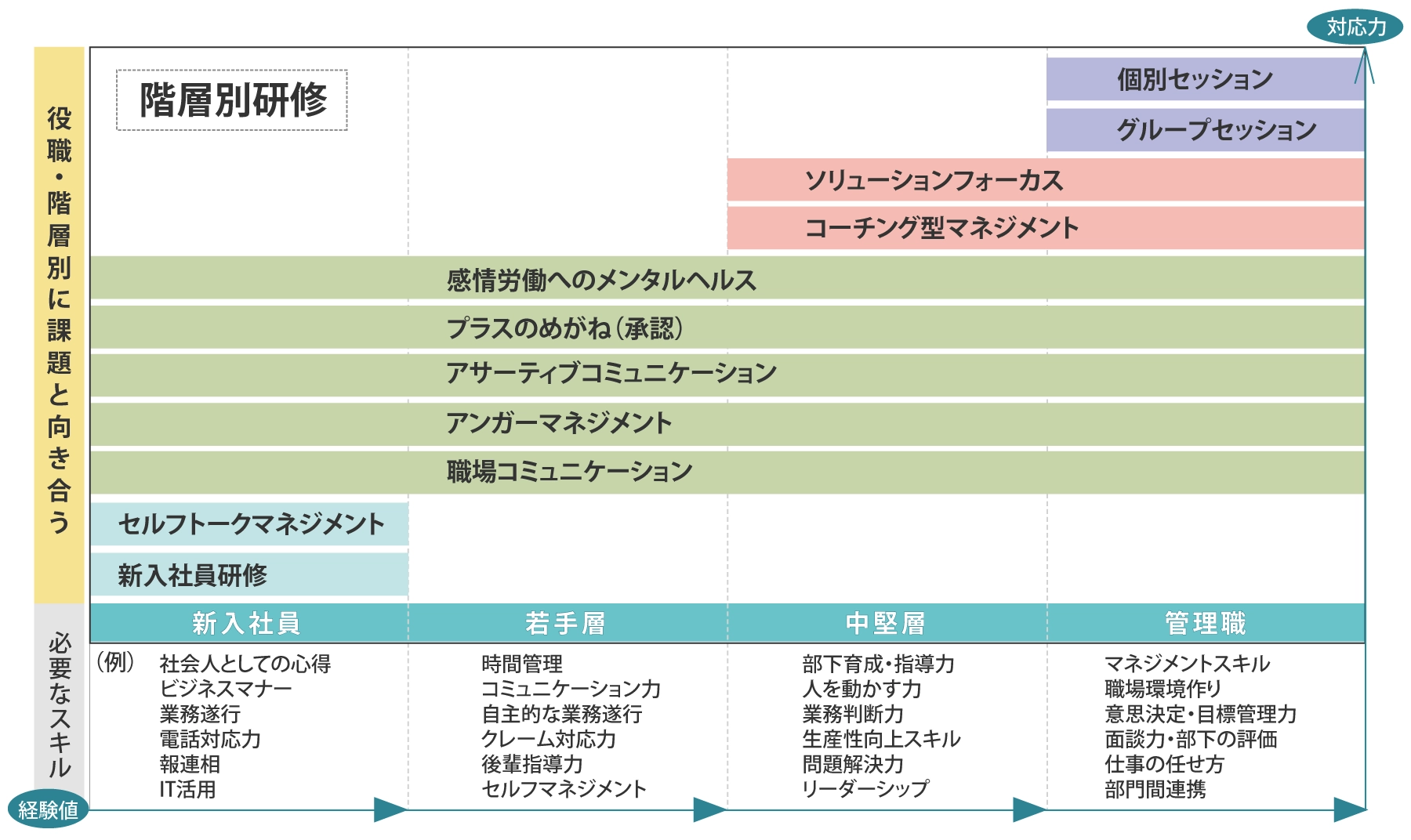 階層別研修の一覧図