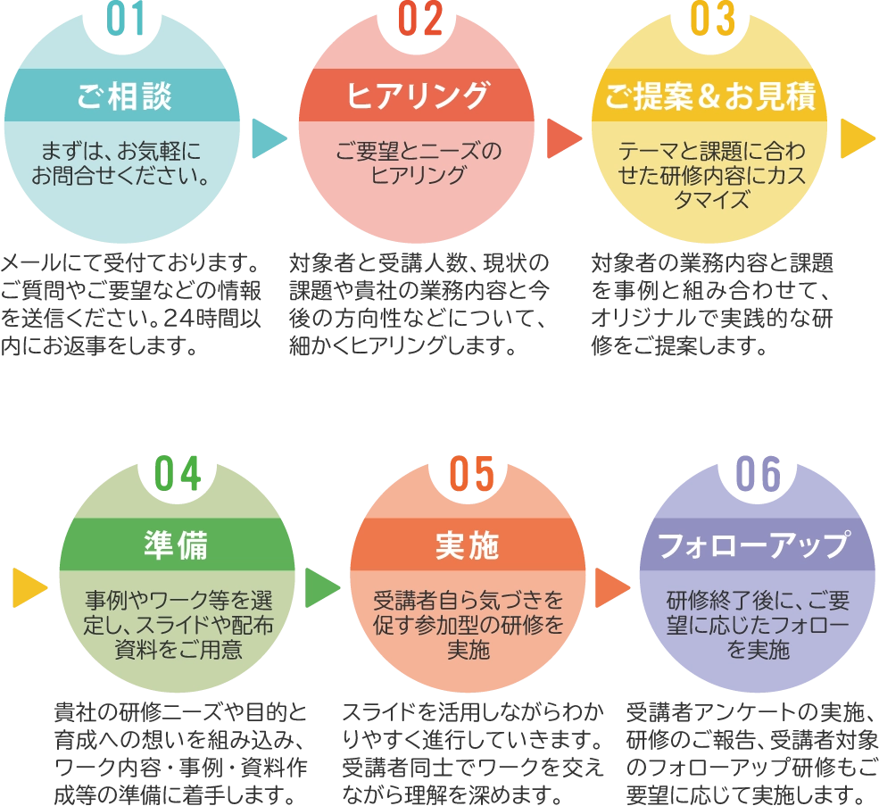 研修実施までの流れ図