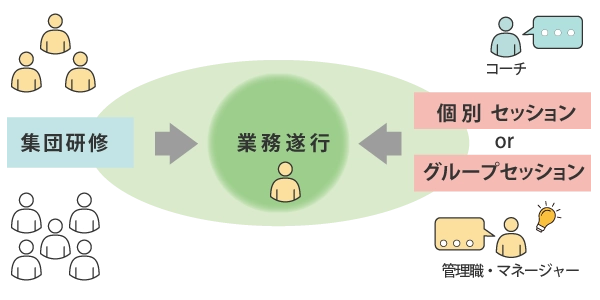 パーソナルコーチングセッションを取り入れたイメージ