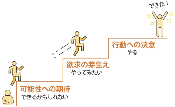 社員のステップアップするイメージ