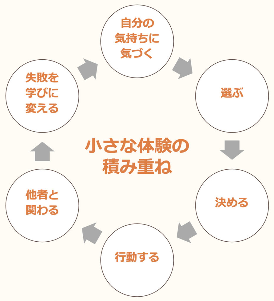 学びのサイクルイメージ